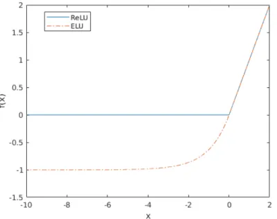 Figure 11: The rectified linear unit (ReLU) and the exponential linear unit (ELU, α = 1.0).