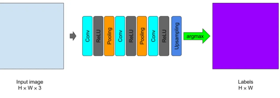 Figure 14: Fully convolutional network.