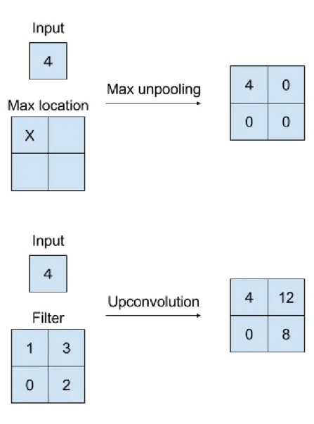 Figure 15: Upconvolution (deconvolution) and unpooling operations.