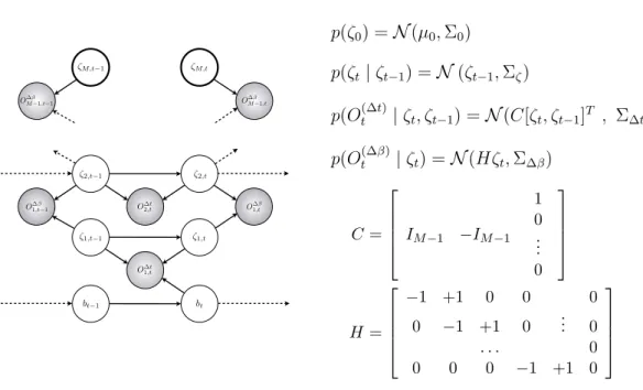 Figure 6.1: Graphical model capturing the evolution of the log-partition function