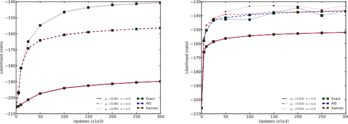 Figure 6.2: Comparison of exact test-set likelihood and estimated likelihood as given by AIS and our tracking algorithm