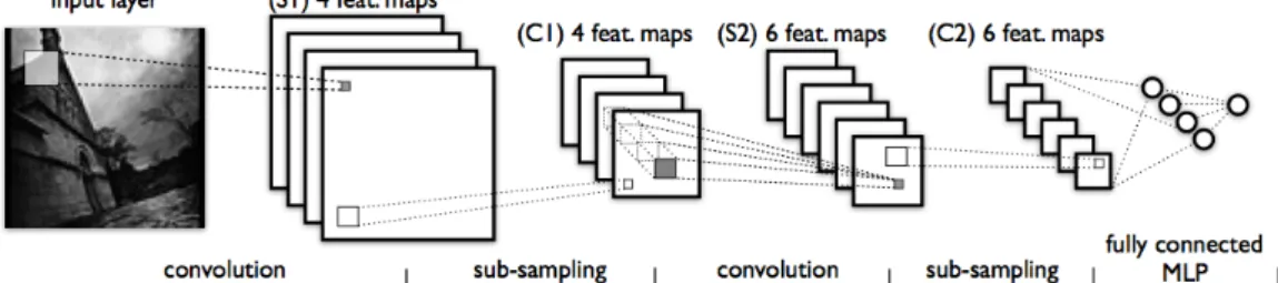 Figure 1.2: An example of a convolutional neural network, similar to LeNet-5. The CNN alternates convolutional and sub-sampling layers.