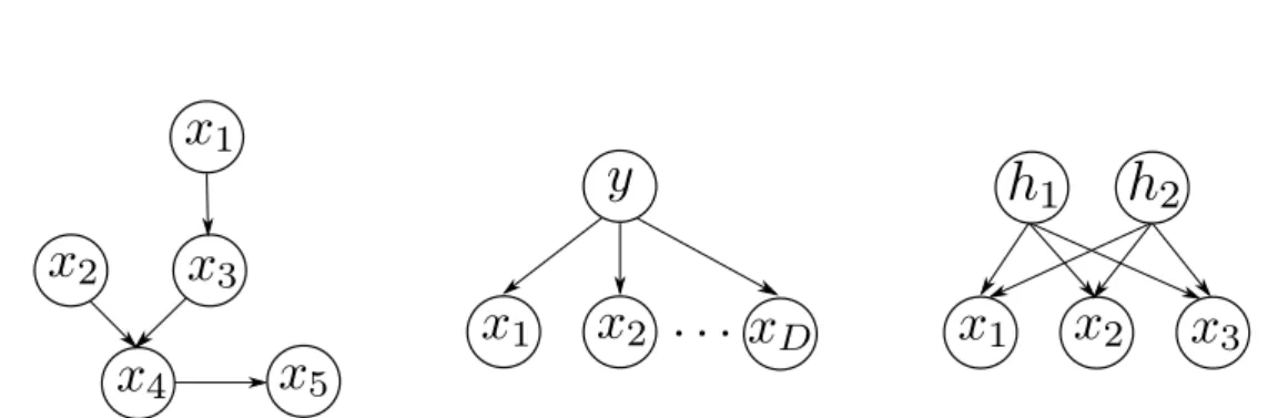 Figure 1.4: Directed Bayes Networks. (left) p(x 1 , . . . , x 5 ) = p(x 5 | x 4 )p(x 4 | x 2 , x 3 )p(x 3 | x 1 )p(x 2 )p(x 1 )
