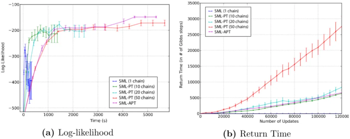 Figure 4.1: (a) Comparison of training likelihood as a function of time for standard SML, SML- SML-PT with 10/20/50 chains and the proposed SML-ASML-PT (initialized with 10 chains)