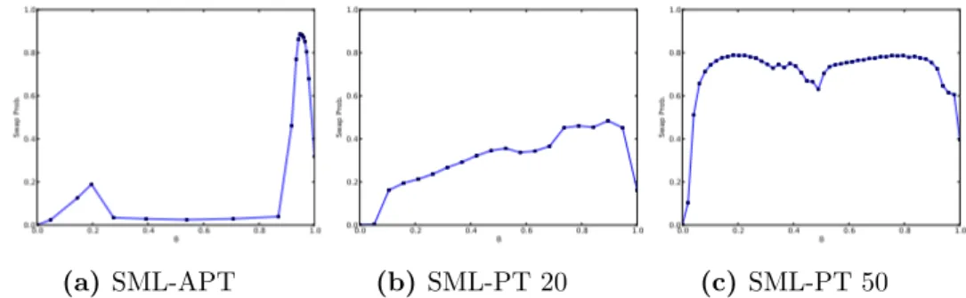 Figure 4.3: Pairwise swap statistics obtained after 10 5 updates. Minimizing return time causes SML-APT to pool temperatures around bottlenecks, achieving large swap rates (0.9) around bottenecks with relatively few chains