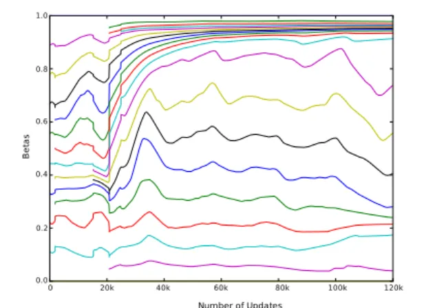 Figure 4.4: Adaptive temperatures during SML-APT training