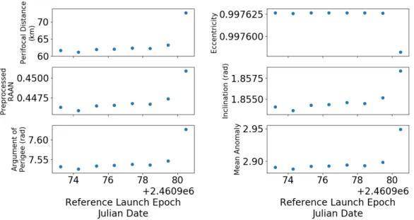 Figure 3.3: COEs for Reference Launch Epochs during NRHO