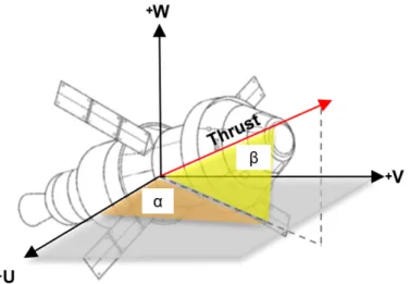 Figure 3.4: SOC Angles wrt to the VUW Frame