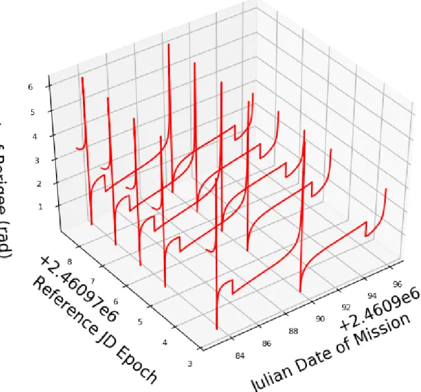 Figure 3.7: Argument of periapsis Before Pre-Processing