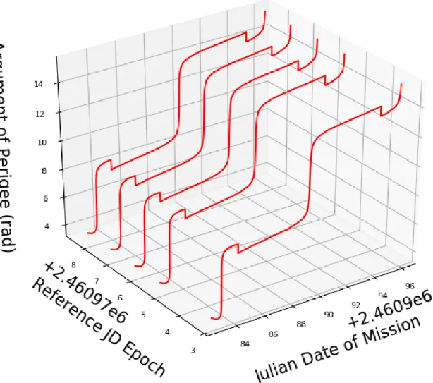 Figure 3.8: Argument of periapsis After Pre-Processing