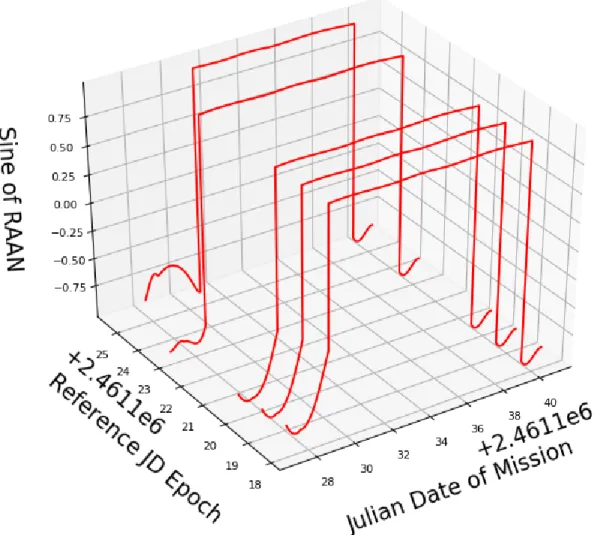 Figure 3.11: RAAN After Pre-Processing: Sine