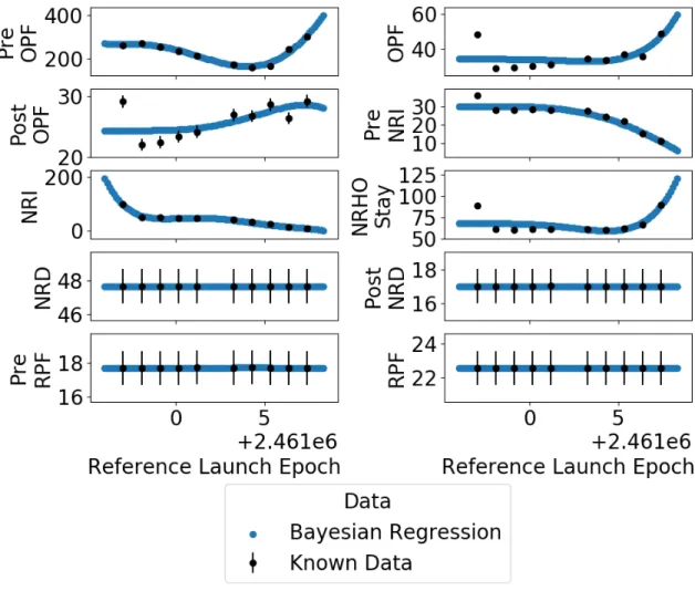 Figure 4.3: Bayesian Regression Fit for Perifocal Distance through Mission