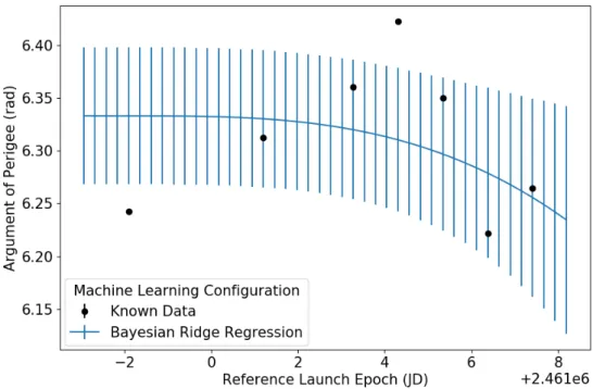 Figure 4.4: Bayesian Regression Fit for Argument of periapsis through Outbound Powered Flyby