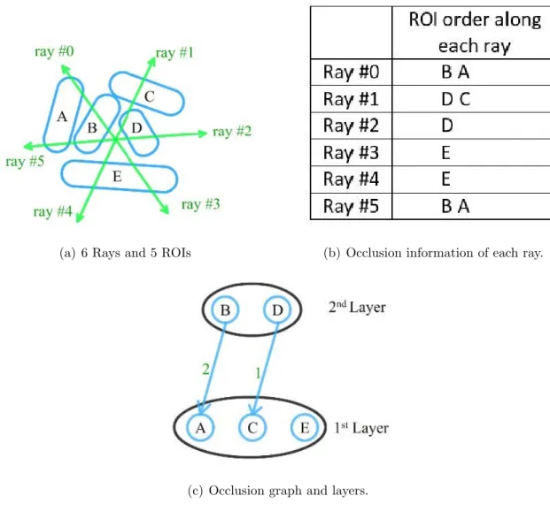 Fig. 4.9. An example of layer sorting for regions of interest (ROIs).