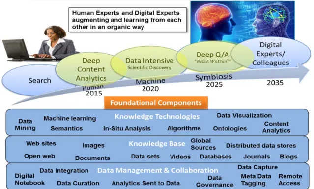 Figure 1 Big Data Analytics and Machine Intelligence Capability Vision 