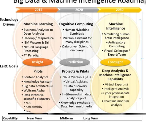 Figure 2 Overarching Big Data, Deep Analytics &amp; Machine Intelligence Roadmap 