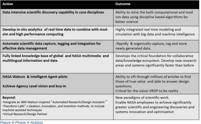 Figure 6 Phase II Actions 