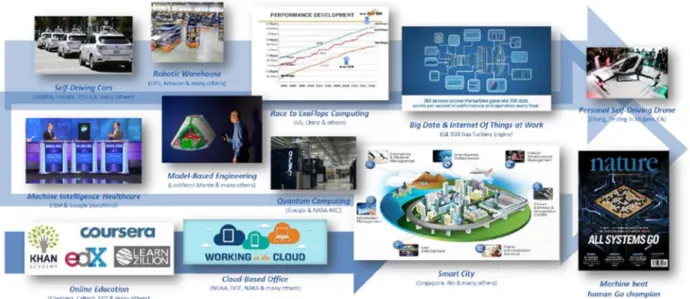 Figure 7 Technology Progression across the Engineering Community.