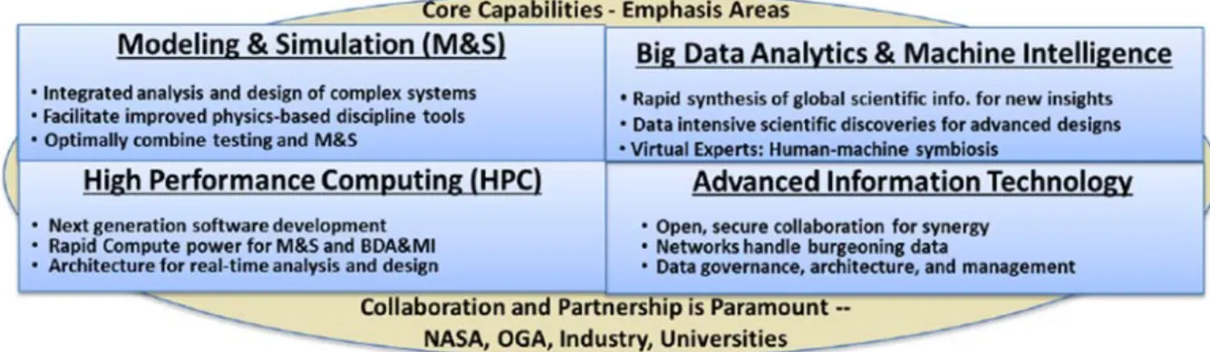 Figure 8 Comprehensive Digital Transformation Core Areas 