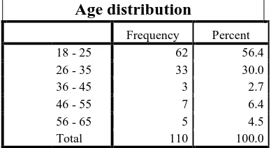  Gender distribution The research sample contains 72 males and 38 females. The gender distribution of the TABLE 4.1 