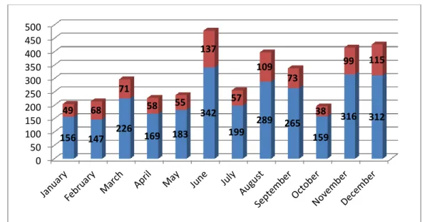 Figure 2: Number of nonconformity and samples taken for cholorine analysis 