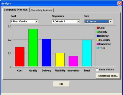 Figure 7. The Rank of the Criteria that Effect the Best Vendor  Decision 