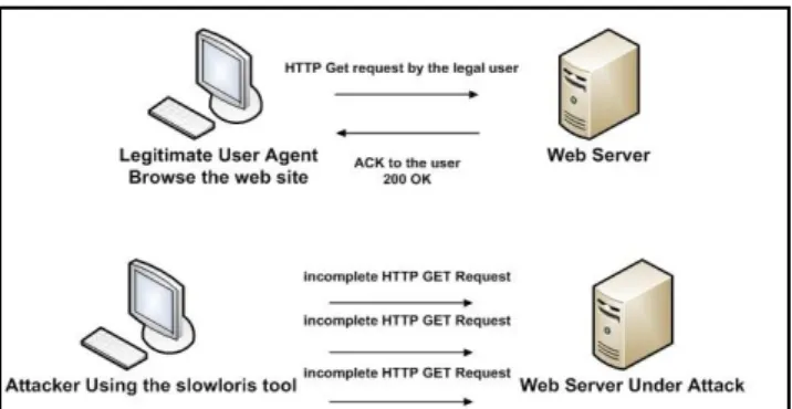 Fig. 1 Basic difference between normal http request and  partial http request using slowloris tool 