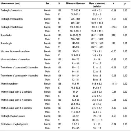 Table 2. The rules and applicability rates of morphometric  measurements of sternum 