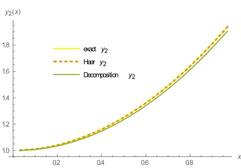 Figure 1. The comparison between Haar solution and Decomposition solution for y2 for Ex