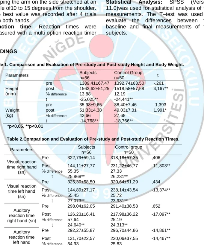 Table 1. Comparison and Evaluation of Pre-study and Post-study Height and Body Weight.