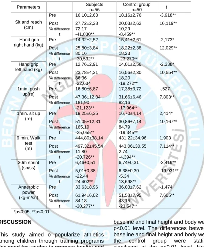 Table 3. Comparison and Evaluation of Pre-study and Post-study Flexibility, Grip Strength (right-left hand), 1 min Push-up, 1 min Sit-up, 6 min Run-Walk, 30 m Sprint, Anaerobic Power