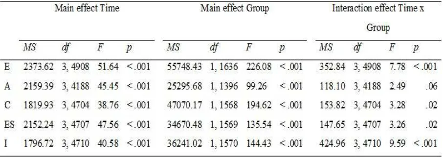 Table 6 Main effect time, main effect group and interaction effect time x group for all five personality 