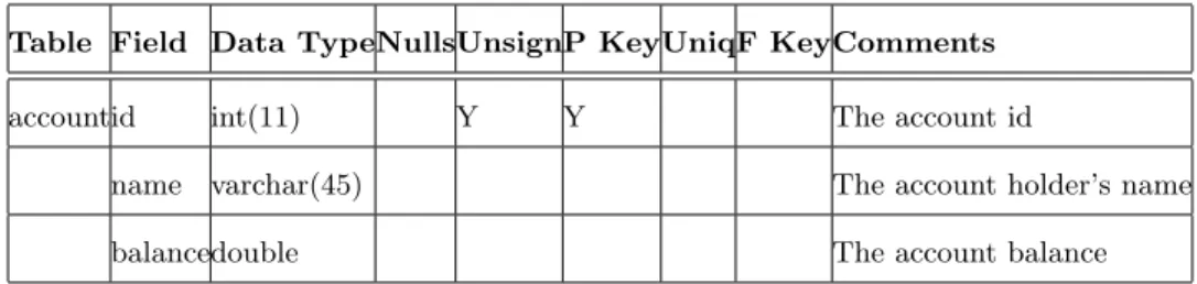 Table Field Data TypeNullsUnsignP KeyUniqF KeyComments