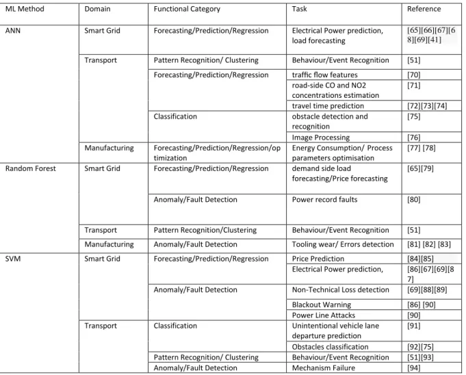 Table 1: Overview of machine learning methods in the context of CPS 