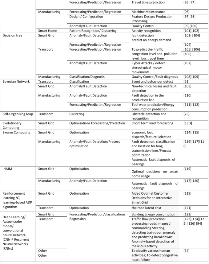Table  1  shows  an  overview  of  machine  learning  methods where they have been used in the loose  context of CPS