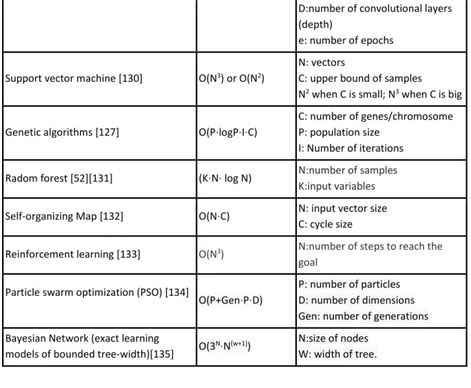 Figure  1:  Complexity  level  and  number  of  steps  in  Q- Q-learning 