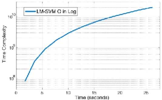 Figure  3:  relationship  between  complexity  and  actual  runtime of particle swarm optimization method
