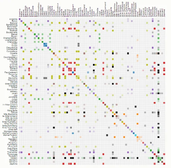 Figure 2: Visualization of the characters in ‘Les Miserables’ (before clustering) 