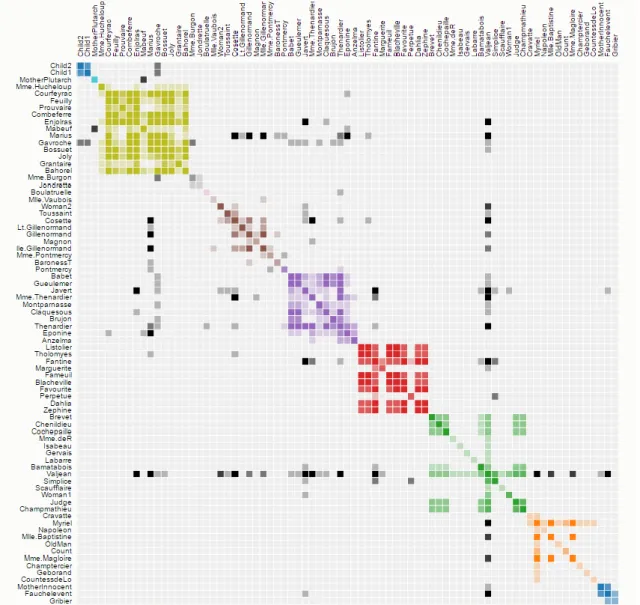 Figure 3: Visualization of the characters in ‘Les Miserables’ (after clustering) 