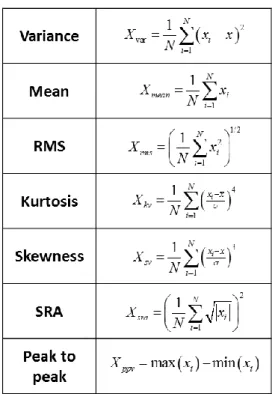 Figure 5: Features in time domain 