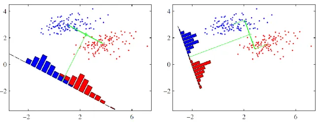 Figure 8: Fisher discriminant analysis 