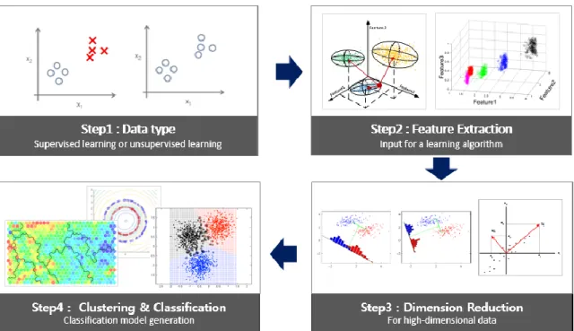 Figure 20 shows four steps of GUI software. First, choose the data type depending on whether the  label of the data exists or not
