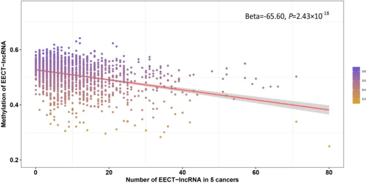 Figure 5: Negative correlation between the average promoter methylation level of EECT-lncRNAs and the number of  activated EECT-lncRNAs.