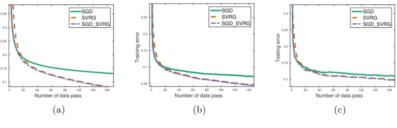 Figure 1: Comparison of three methods: SGD, SVRG, SGDSVRG on MNIST dataset.