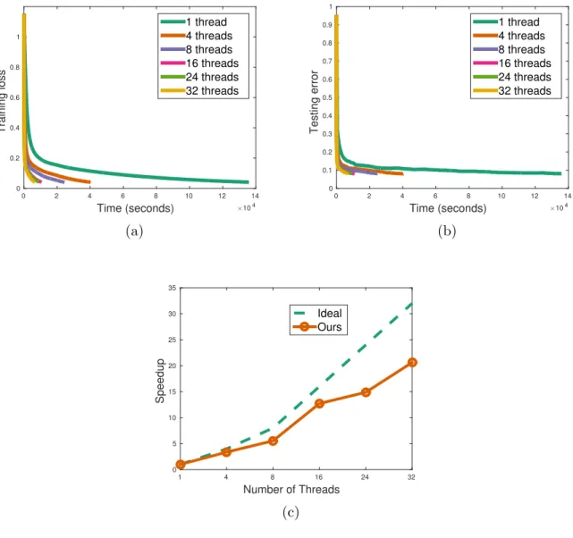 Figure 2: Speedup of Shared-AsySVRG on a machine with different number of threads from 1 to 32.
