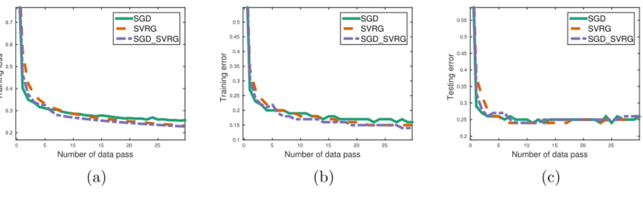 Figure 3: Comparison of three methods: SGD, SVRG, SGDSVRG on CIFAR-10.