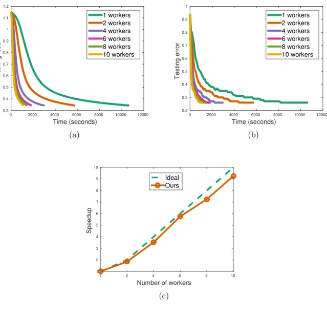 Figure 4: Speedup of Distributed-AsySVRG on multiple machines from 1 to 10.