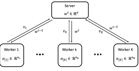Figure 5: Distributed asynchronous dual free stochastic dual coordinate ascent for parameter server framework.