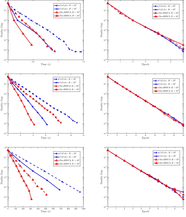 Figure 6: Convergence of duality gap of compared methods in terms of time and epoch for IJCNN1, COVTYPE, RCV1 respectively.