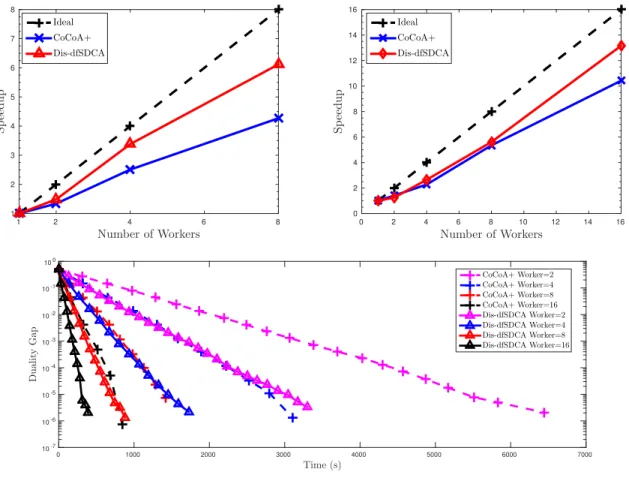 Figure 7: Time speedup in terms of the number of workers. Row 1 left: IJCNN1; Row 1 right: COVTYPE; Row 2: RCV1.